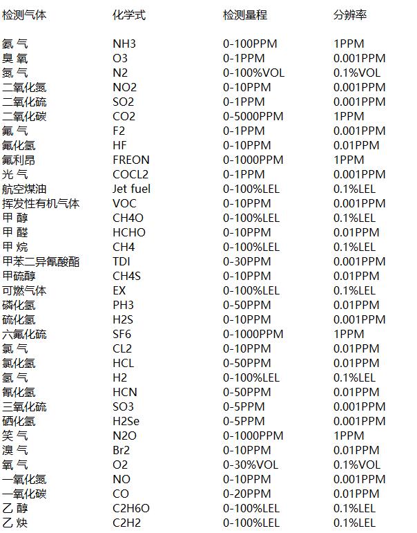 氣體檢測(cè)報(bào)警儀的分辨率